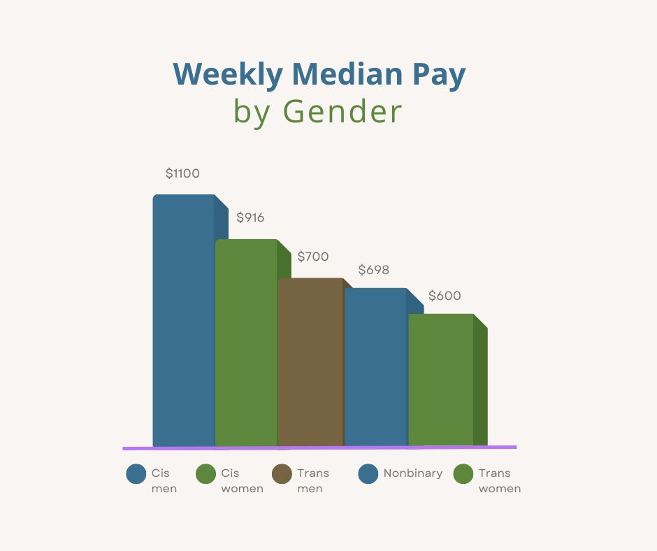 A graph showing the weekly median pay of full-time U.S. workers by gender. Cis men are shown at $1100, Cis women at $916, Trans men at $700, Nonbinary individuals at $698, and Trans women at $600