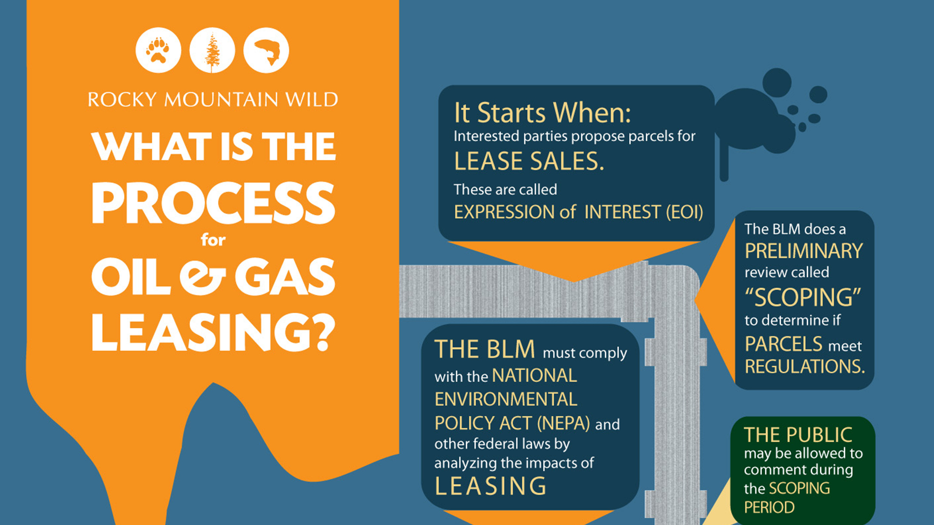 The top of an infographic about the oil and gas leasing process