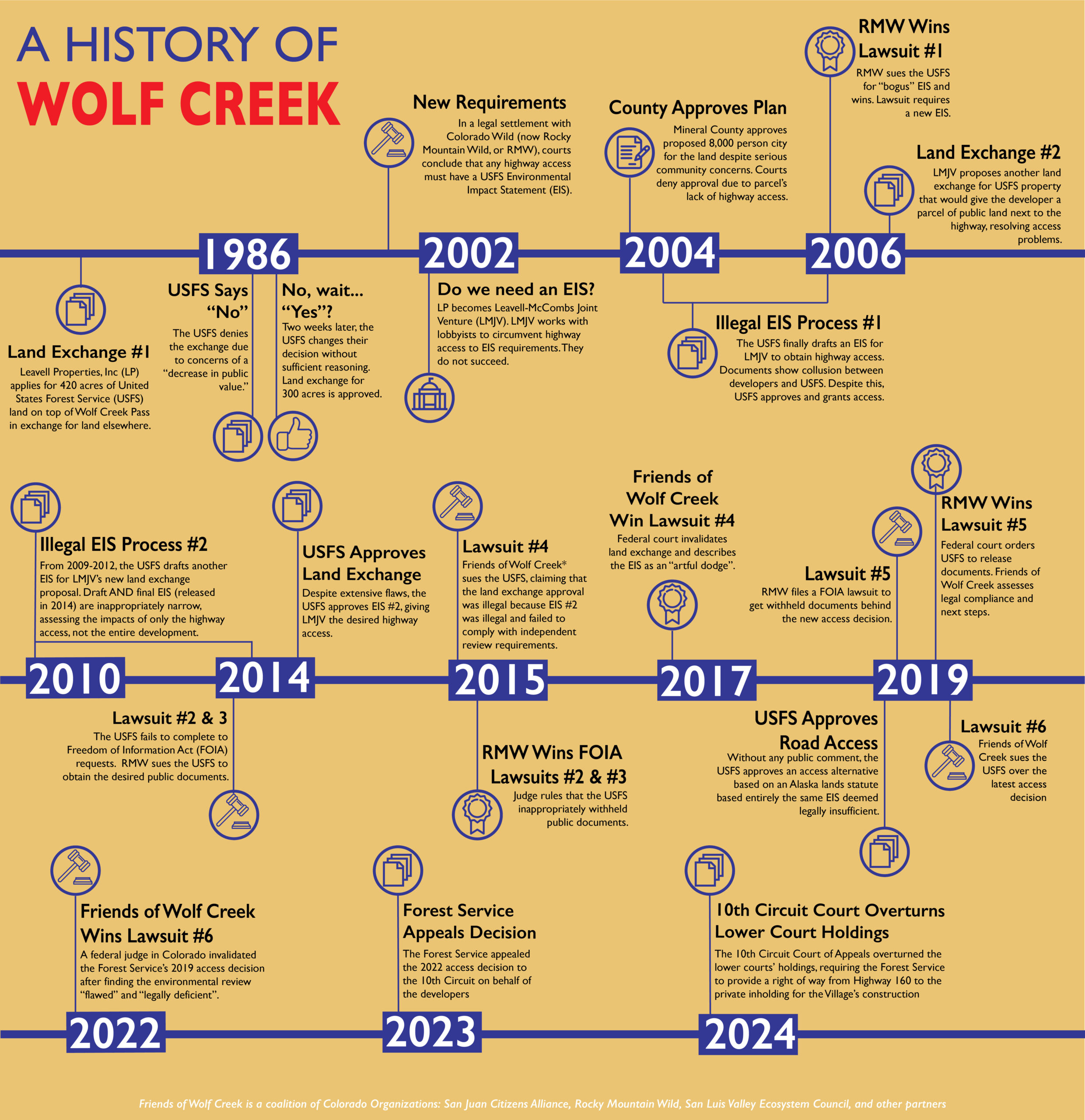 A detailed timeline of the history of the movement